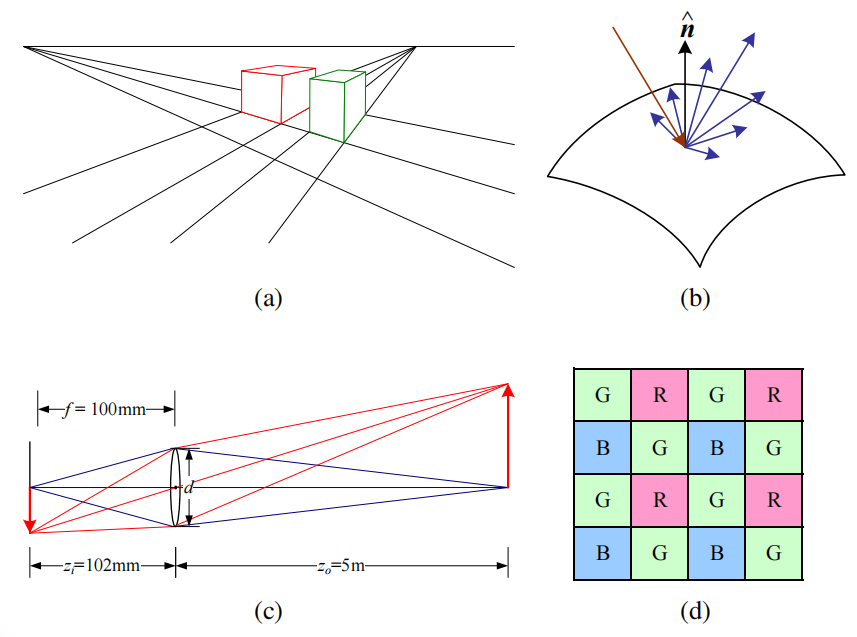 (a)透视投影;(b)光线在撞击表面时的散射;(c)镜头光学;(d)Bayer彩色滤光阵列