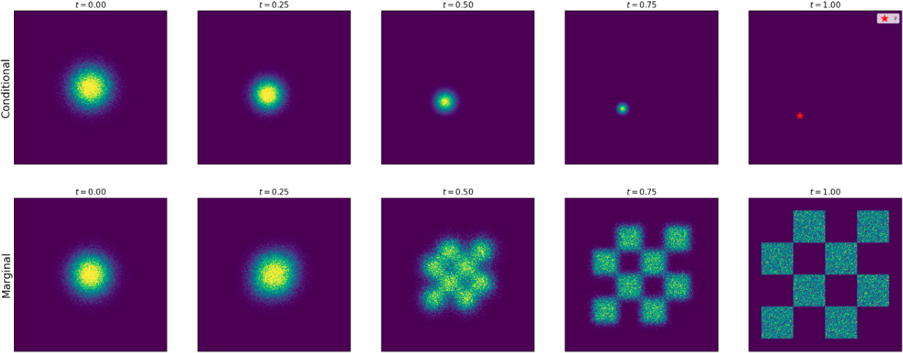 MIT6.S184 Flow Matching and Diffusion Models 笔记_边缘概率路径-CSDN博客