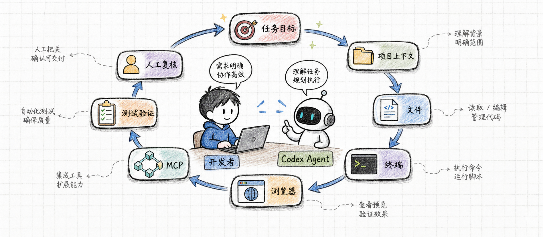 Codex 工具使用闭环