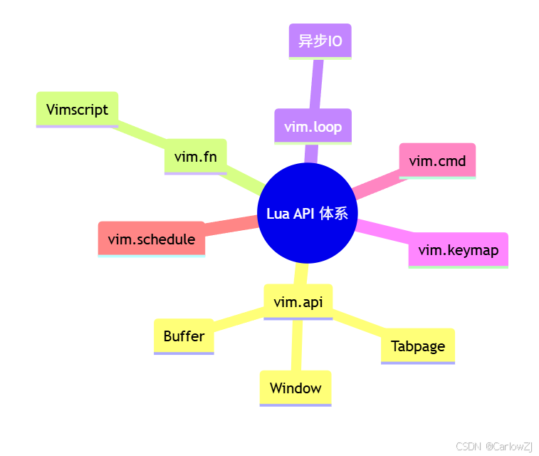 嵌入式 Lua 在 Neovim 的应用与AI扩展实践_neovim内置了lua吗-CSDN博客
