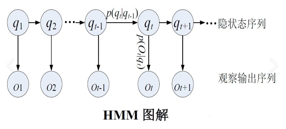 HMM图解