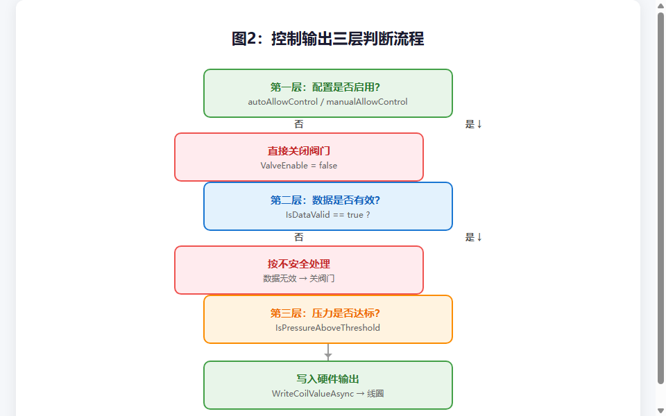 图2：控制输出三层判断流程
