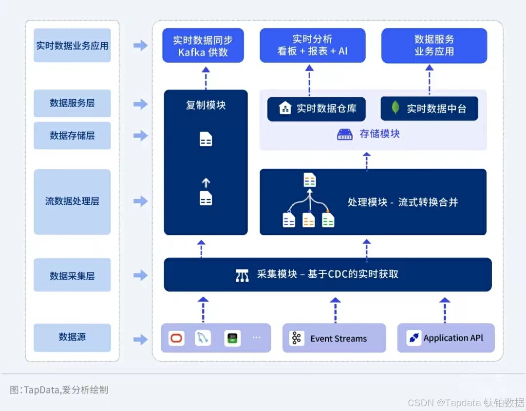 传统数据集成解决方案弊端渐显,tapdata定义新一代实时数据集成平台