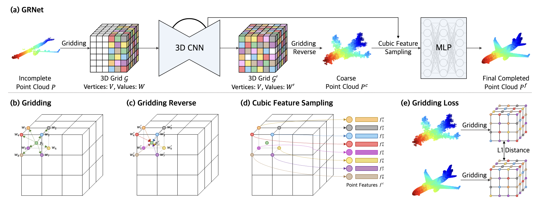 ECCV 2020点云补全论文学习GRNET：Gridding Residual Network for Dense Point Cloud ...