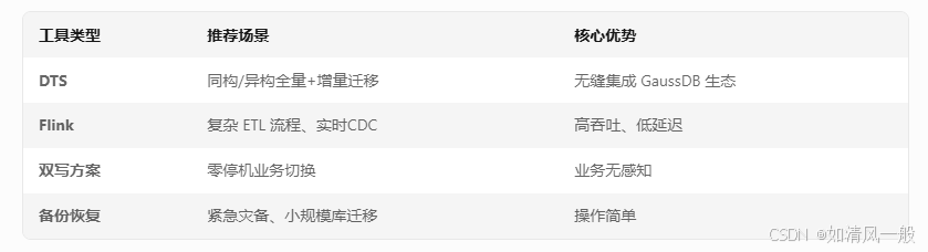 ![GaussDB迁移工具链架构图]
（图示说明：展示DRS数据复制服务、OMS对象存储迁移、Data Studio开发适配工具的关系）