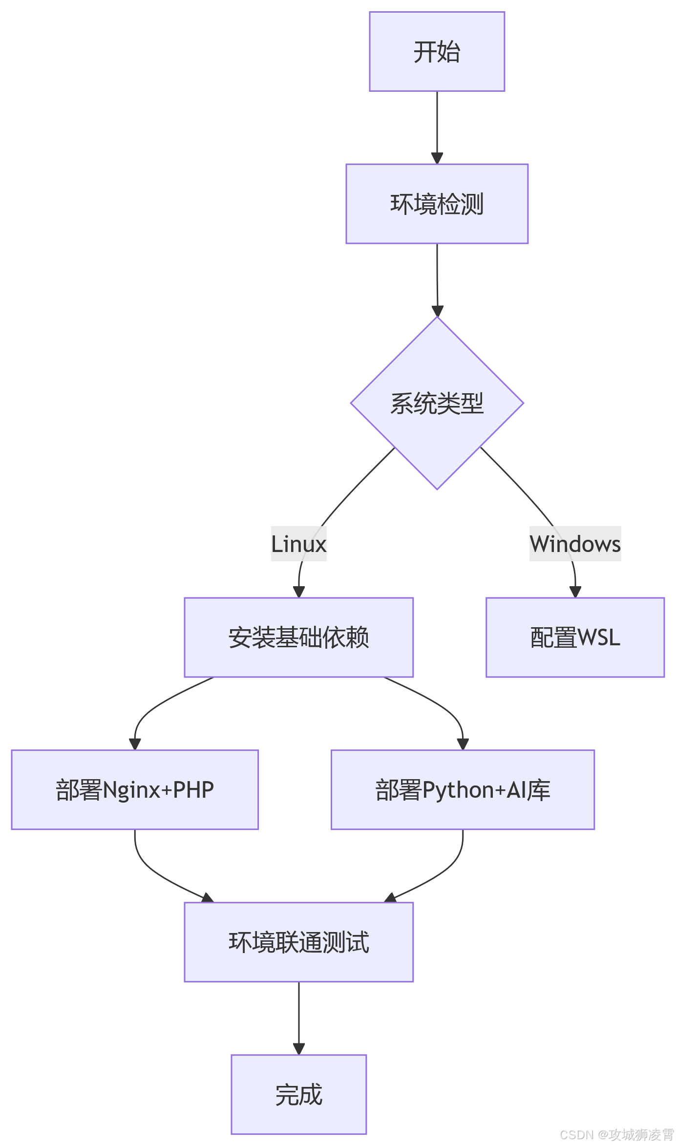 安装流程