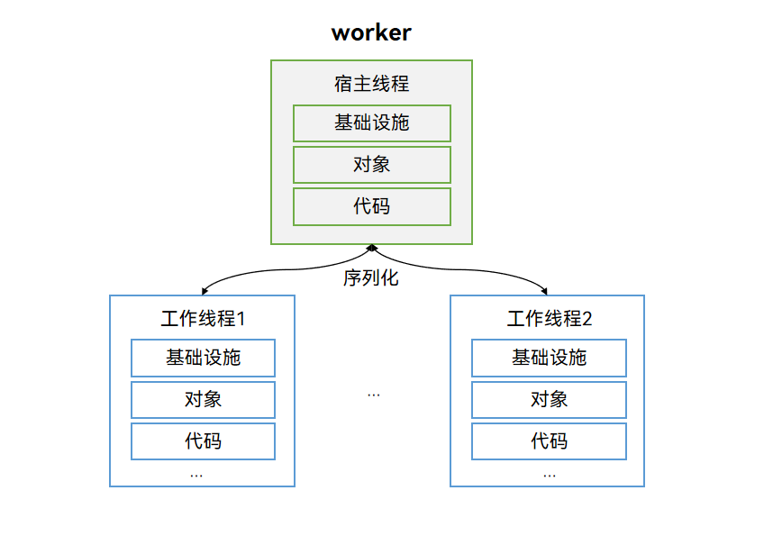 Worker运作机制示意图 