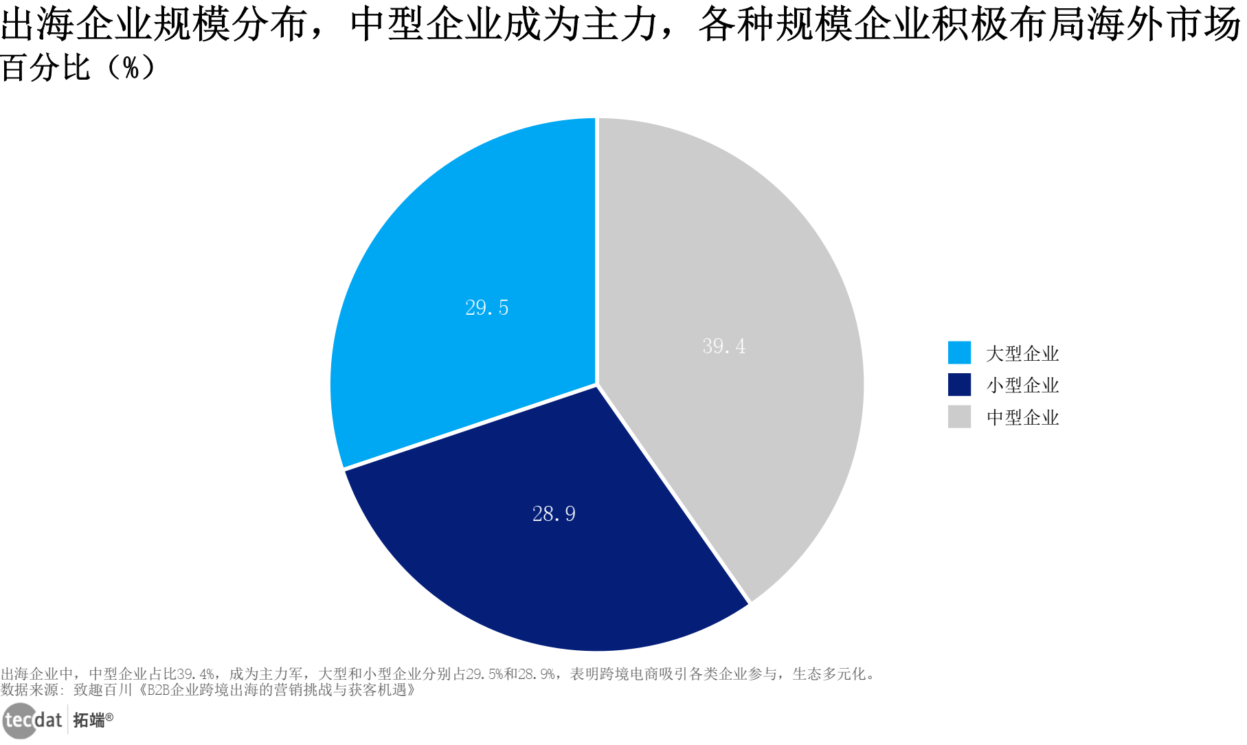 出海企业规模分布