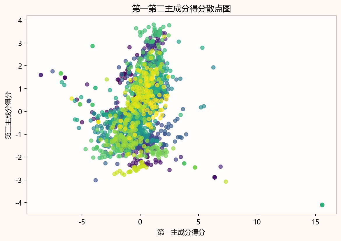 图6-2 主成分得分散点图