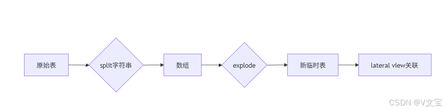 [数据库] -->|crontab调度| [Shell脚本]
[Shell脚本] --> [执行SQL提取]
[执行SQL提取] --> [awk/sed清洗]
[awk/sed清洗] --> [生成CSV报告]
[生成CSV报告] --> [邮件自动发送]