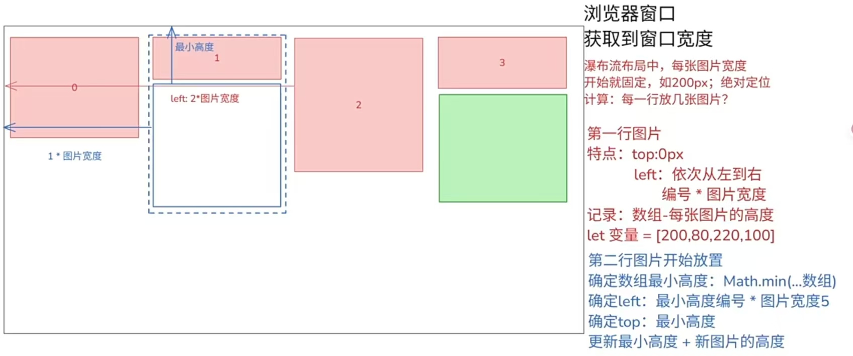 瀑布流布局_图片瀑布流布局-CSDN博客