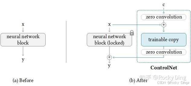 ControlNet模型的最小单元结构示意图