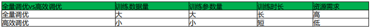 【课程笔记】华为 HCIE-AI Solution Architect 人工智能12：大模型微调和安全治理