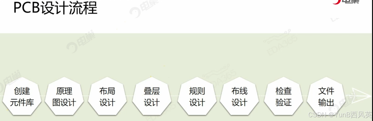 （PADS学习）第四章：PCB设计 第一部分