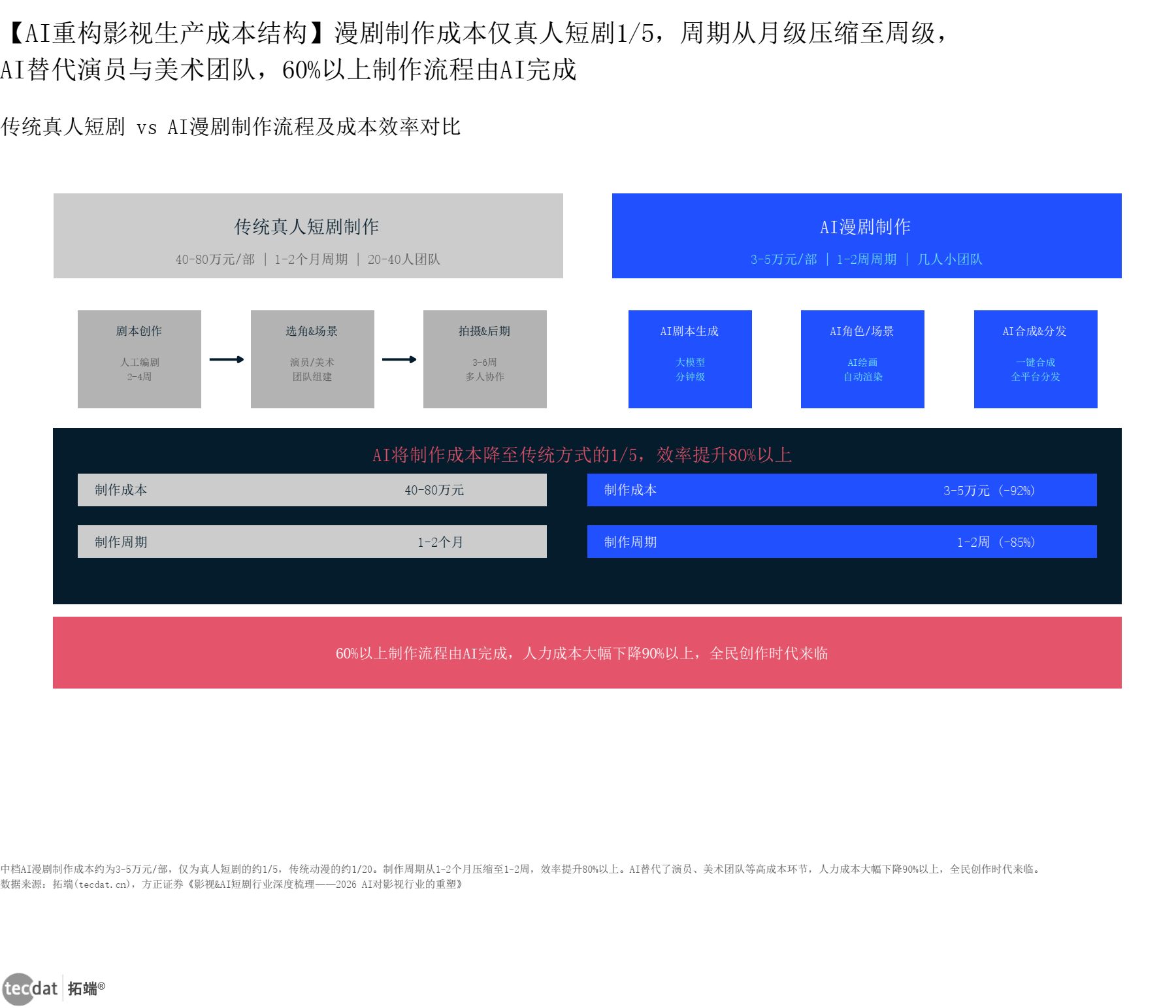 信息图2：AI漫剧成本革命与制作流程