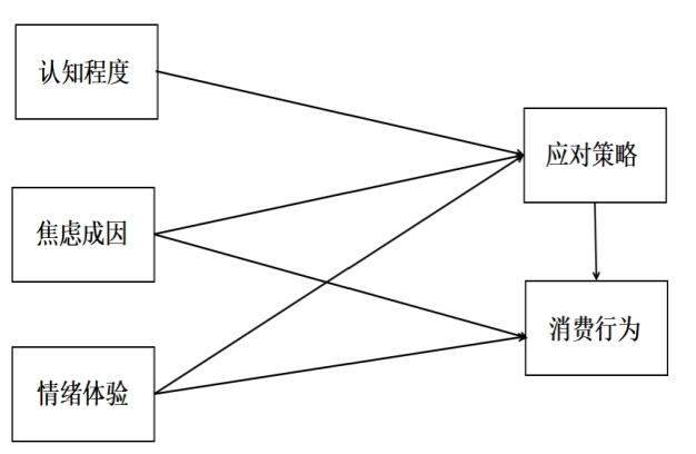 预调查模型假设图