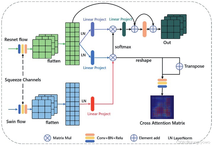 每日Attention学习15——Cross-Model Grafting Module