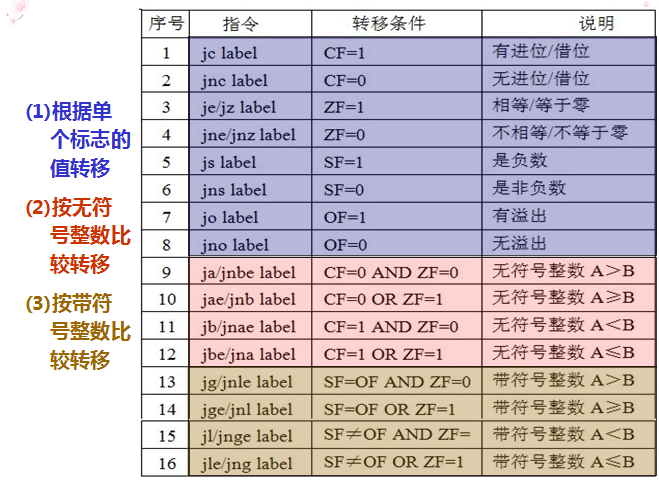 计算机系统基础——第三章程序的机器级表示-CSDN博客
