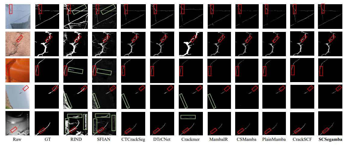 Visual comparison of typical cracks with 9 SOTA methods across four datasets. Red boxes highlight critical details, and green boxes mark misidentified regions