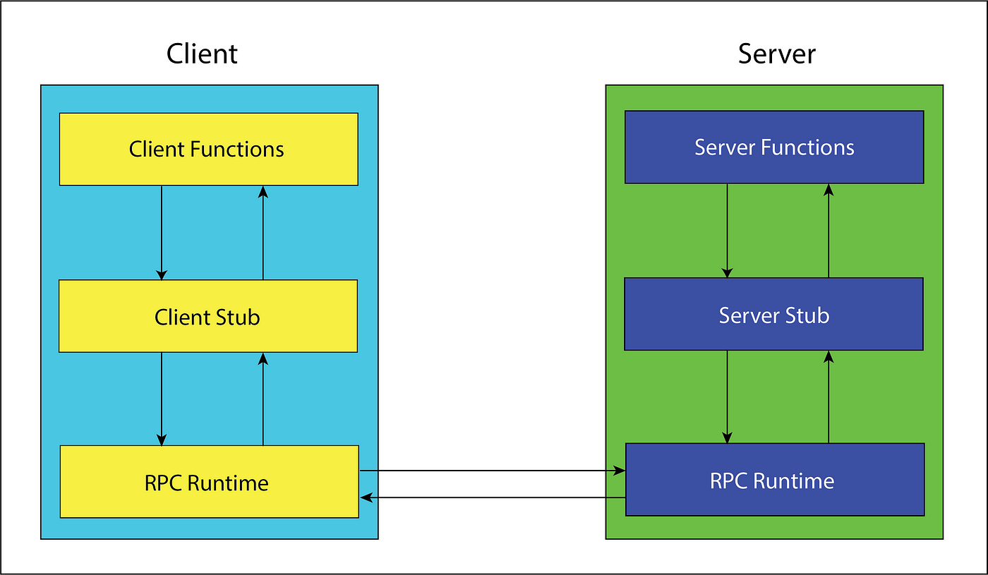 从0到1搞懂Java分布式RPC：开启分布式编程新世界_java rpc-CSDN博客