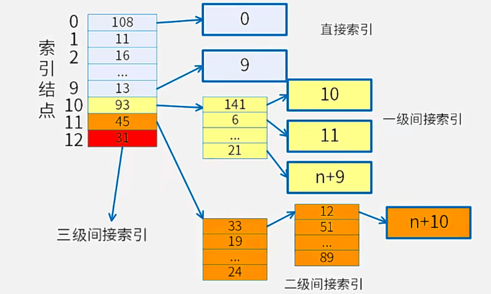 索引文件系统