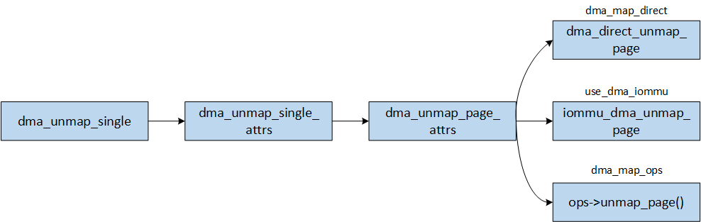 dma_unmap_single