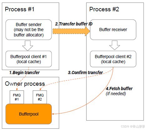 Android Codec2 CCodec(十七)bufferpool_android bufferpool-CSDN博客