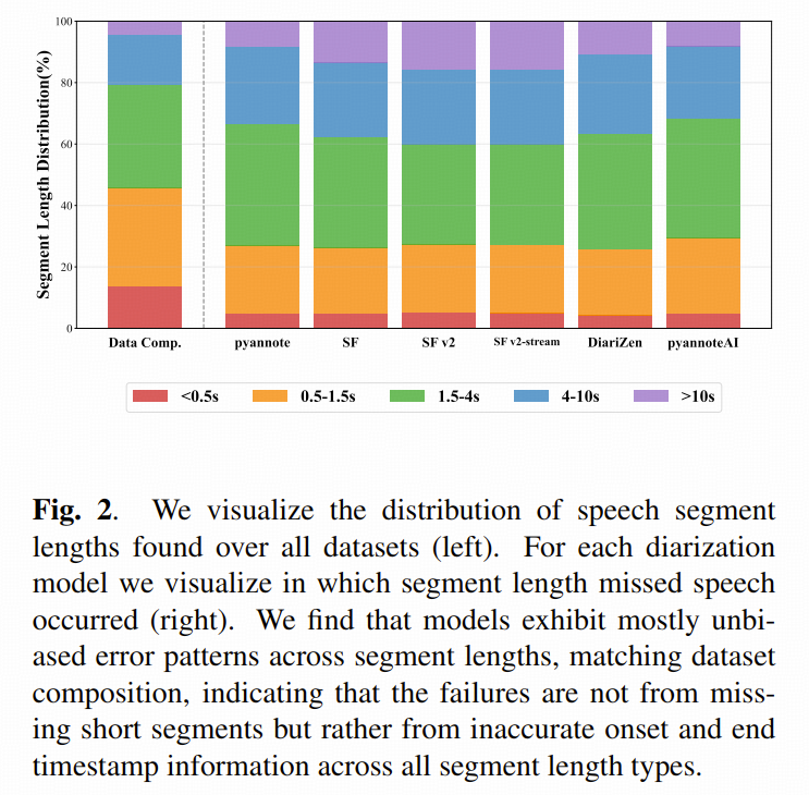 图 2:漏检语音的长度分布分析