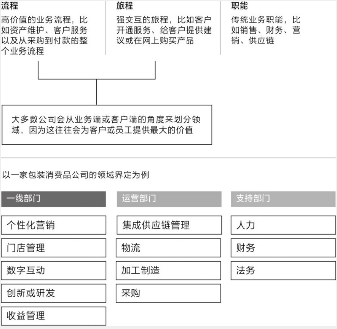 图3.2 界定业务领域的三种方法