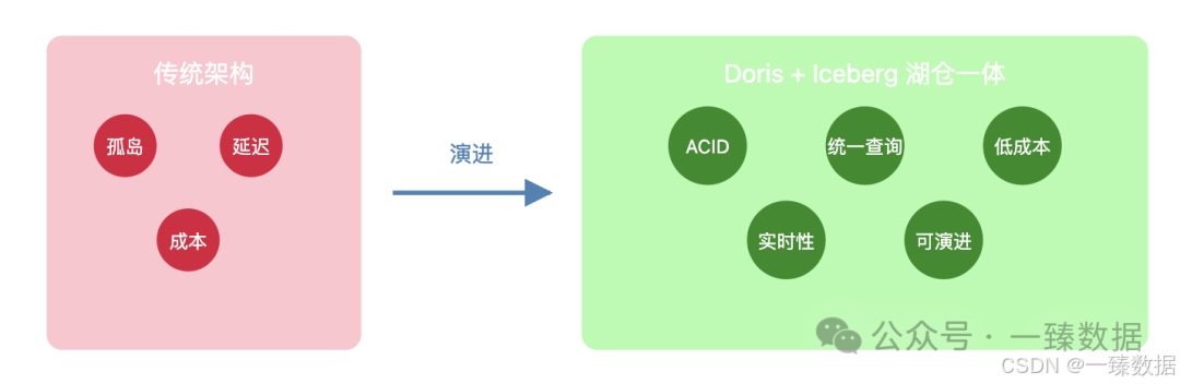 [传统-湖仓区别 tu]