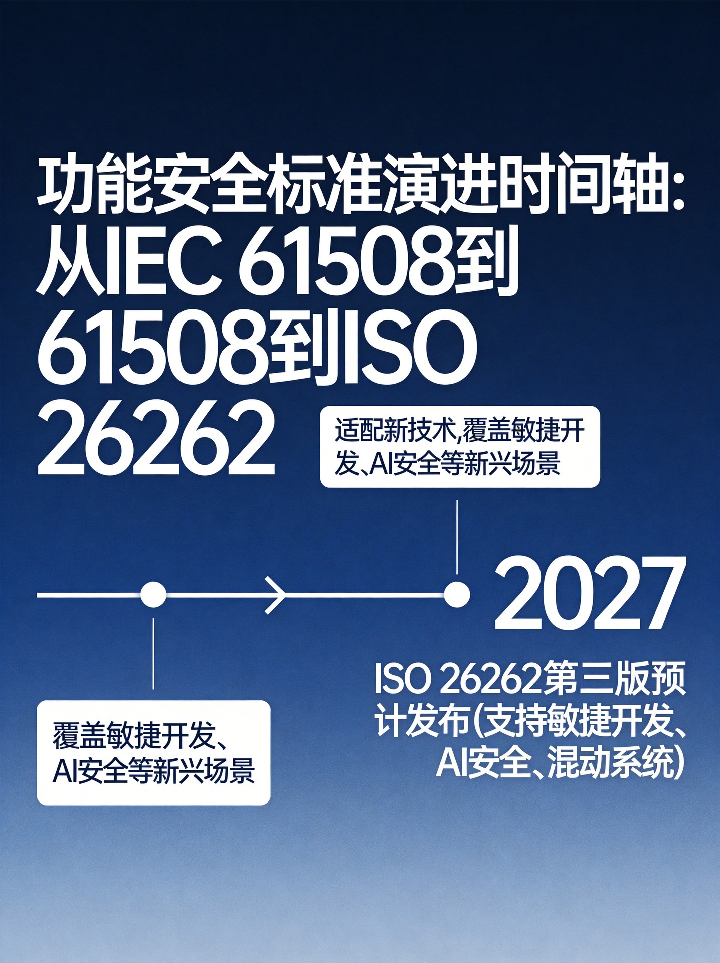 ISO 26262 V模型开发流程