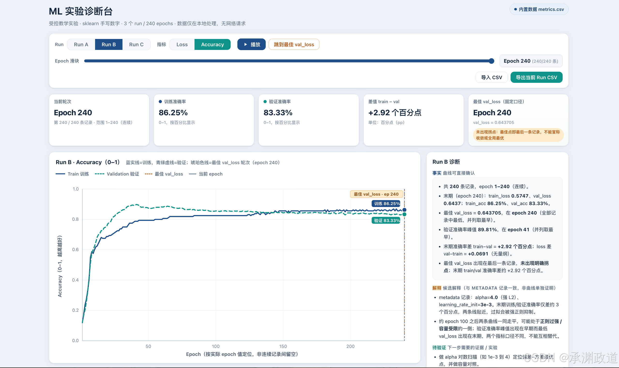 Run B末轮准确率与诊断面板