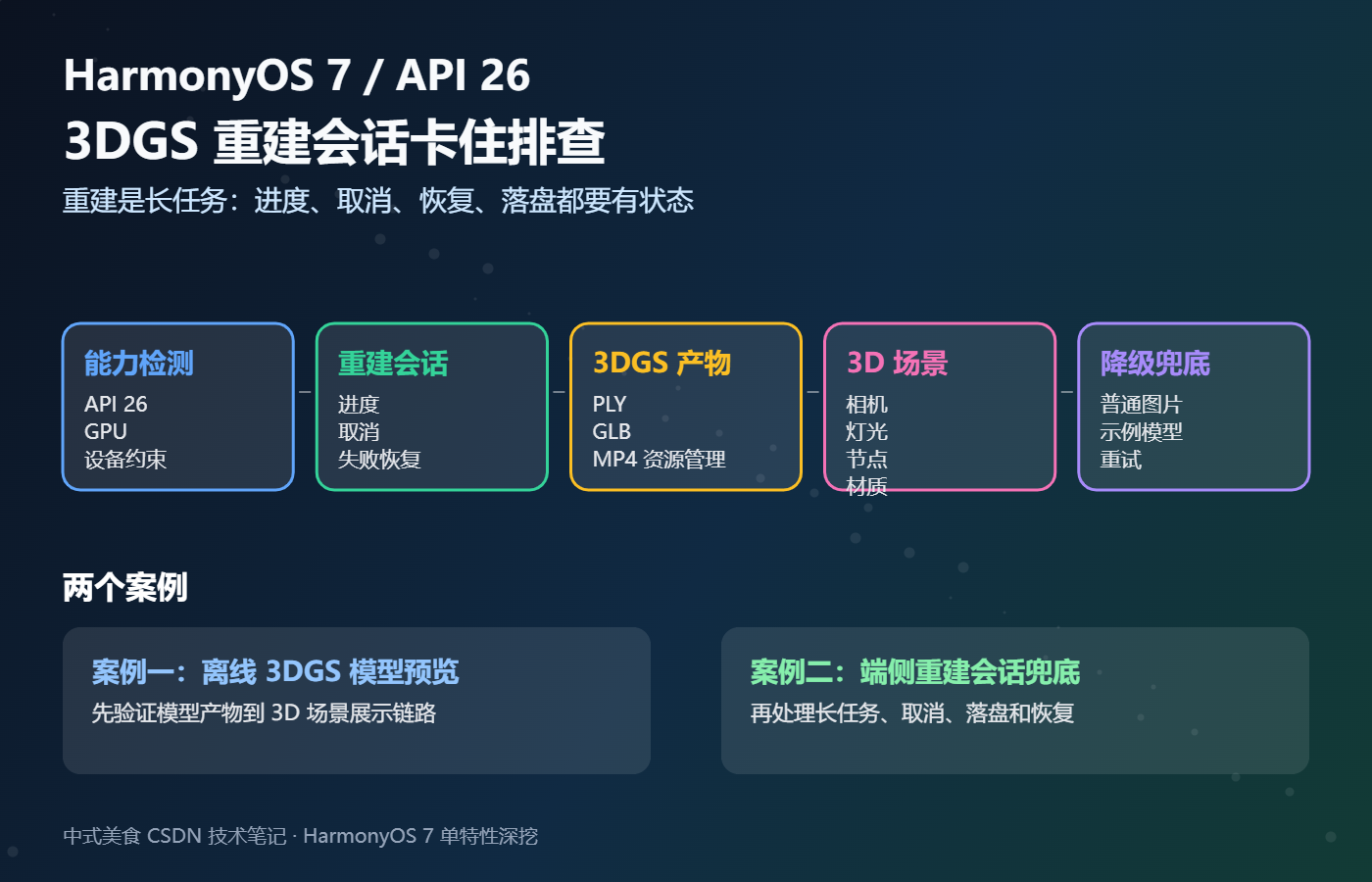 HarmonyOS 7 3DGS 重建会话卡住排查