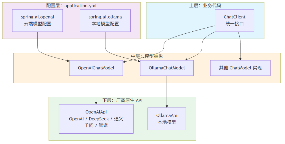 Spring AI 多模型统一架构图