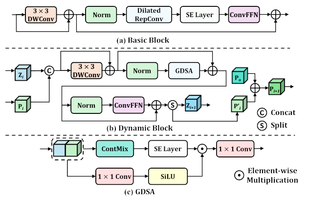 Structures of network building blocks.