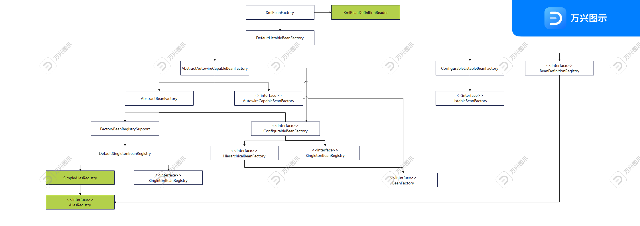 XmlBeanFactory类图