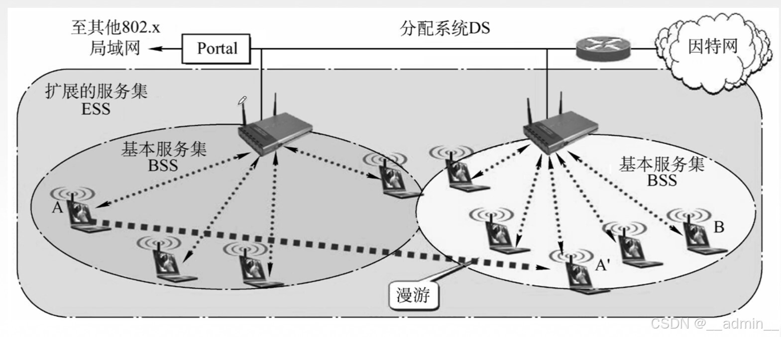有固定基础设施无线局域网