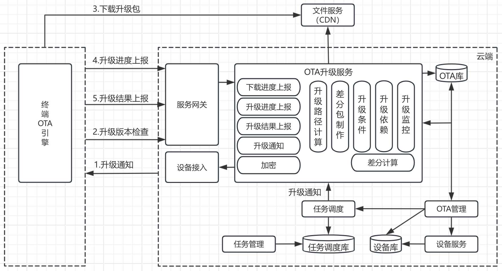 OTA云端服务架构