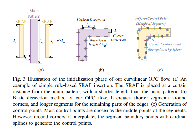 Curvilinear Optical Proximity Correction via Cardinal Spline ...