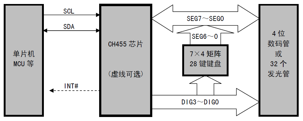 Ch455g Module 基于stm32与CH455g的矩阵键盘扫描-CSDN博客