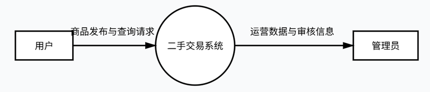 顶层数据流图示例
