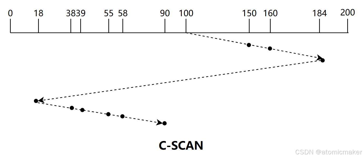 C-SCAN