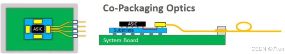 光模块的产品形态_pluggable optics-CSDN博客
