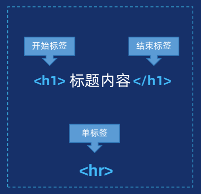 HTML学习(一)---HTML介绍,标签语法,HTML文档,标签关系,HTML的标题和段落,强调与重要性标签以及注释标签-CSDN博客