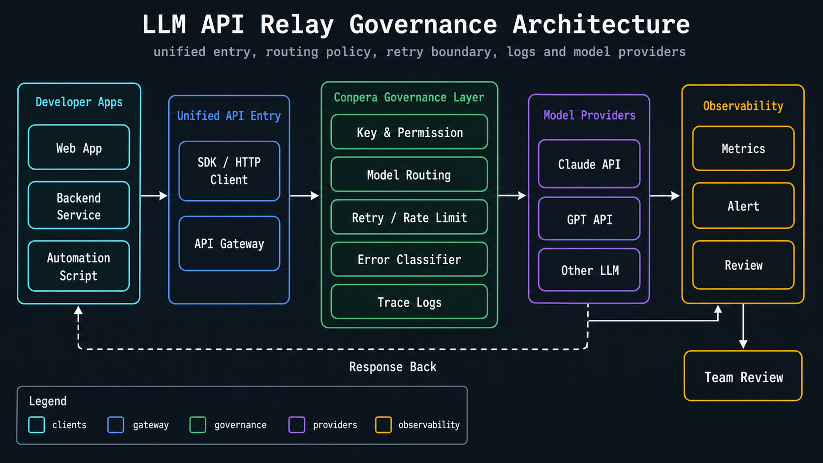 LLM API 调用治理架构示意