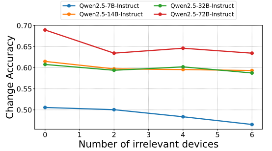 Impact of World Complexity