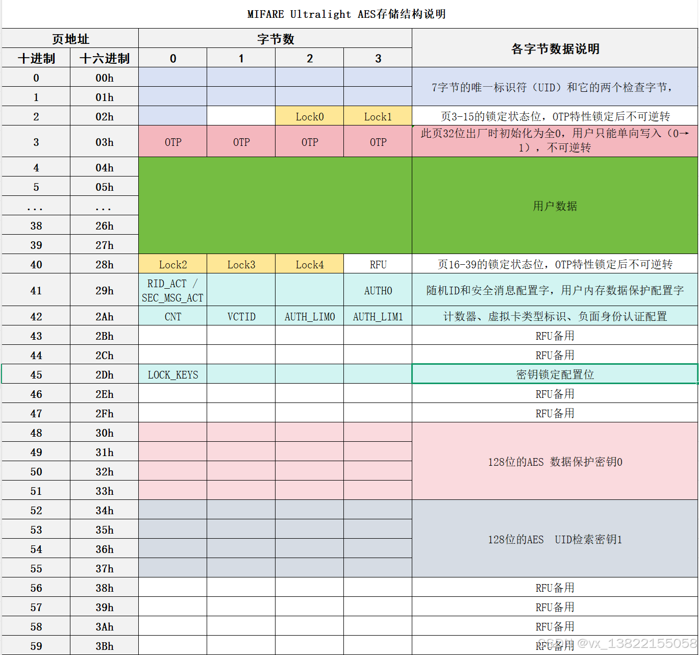 MIFARE Ultralight AES卡内存结构说明及读、写、认证密钥配置、块锁定等操作Qt C++源码,支持统信麒麟Linux操作系统 ...