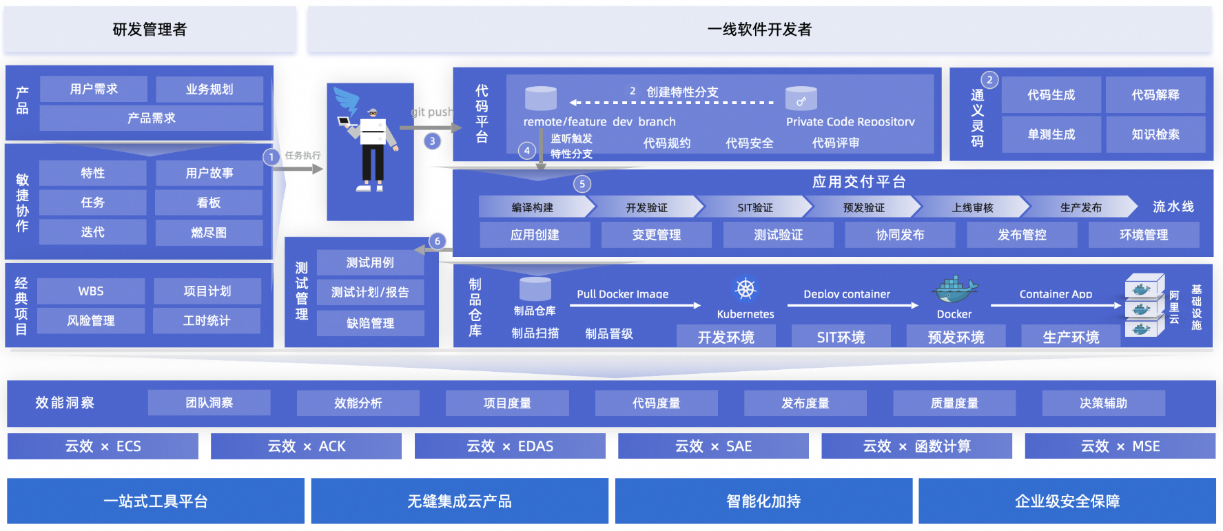 云效平台构成