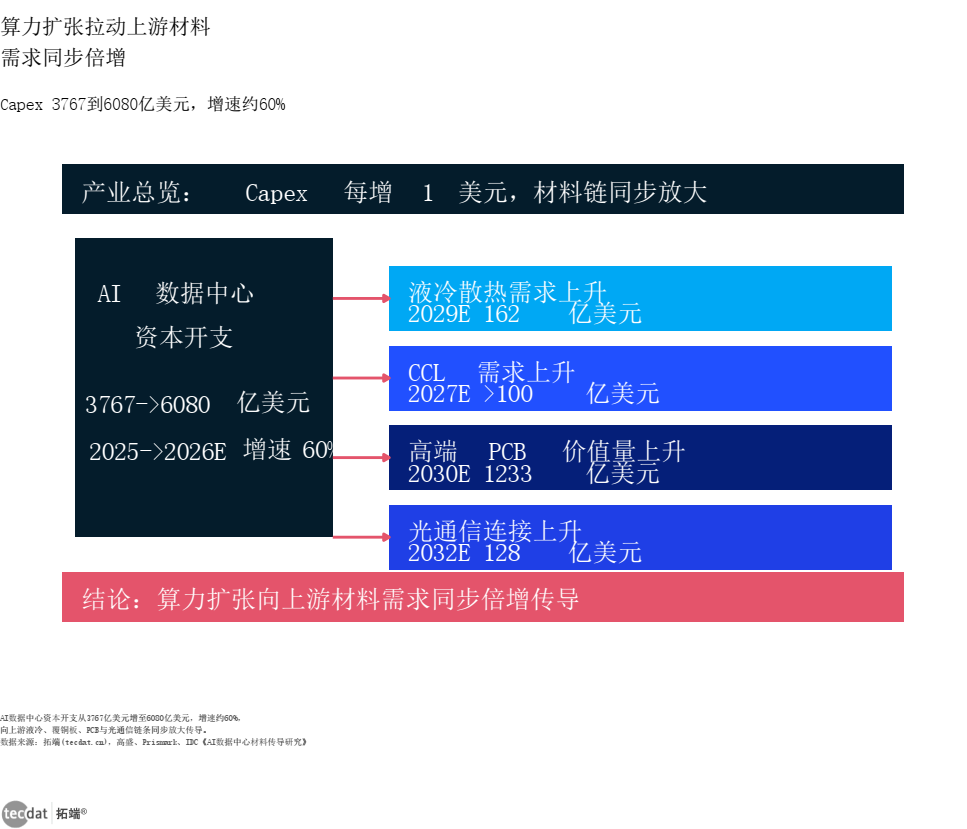信息图2:算力扩张 × 上游材料需求同步倍增