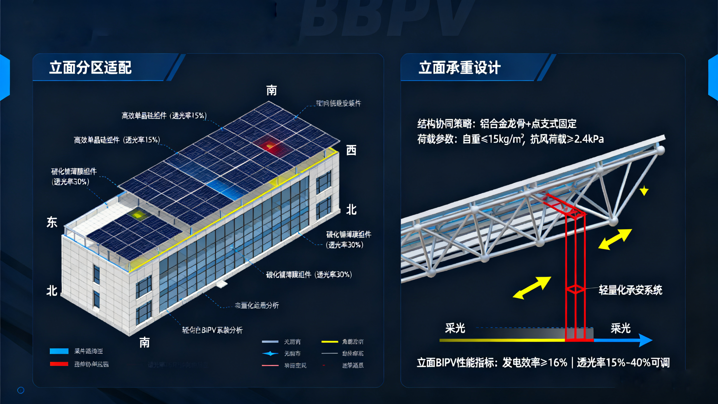 零碳园区建筑光伏一体化(BIPV)基础规划:屋面/立面适配与承重设计_bipv光伏组件间距-CSDN博客